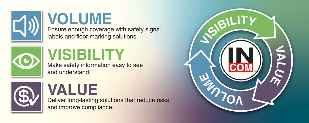 Volume, Visibility, Value: A Simple Framework for Safety Communication