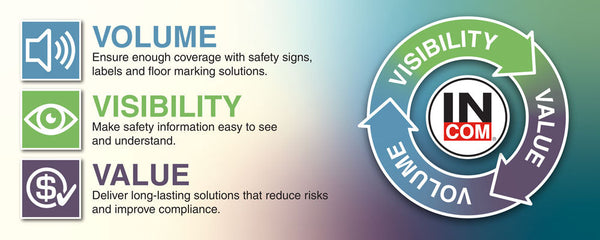 Volume, Visibility, Value: A Simple Framework for Safety Communication